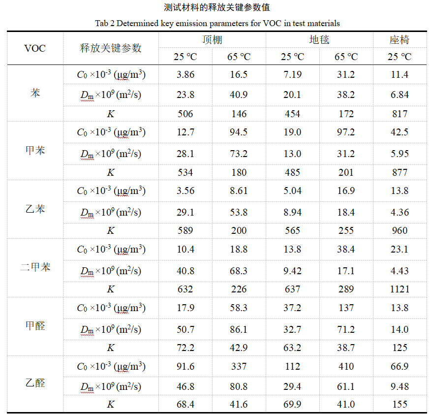 车内voc释放量小型测试舱的试验实例(图3)