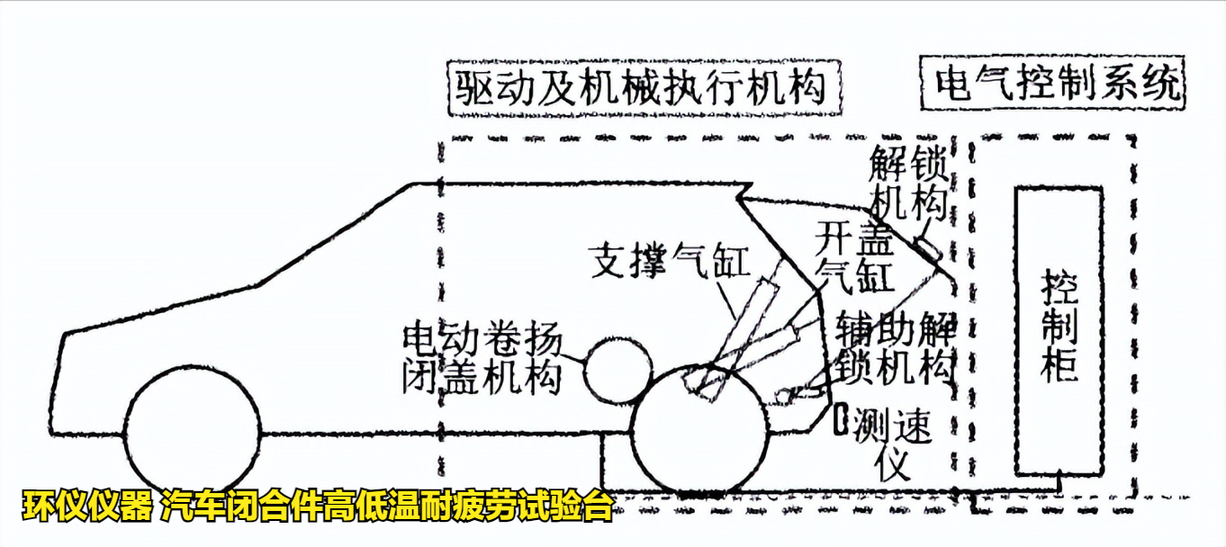 汽车闭合件高低温耐疲劳试验台(图2)