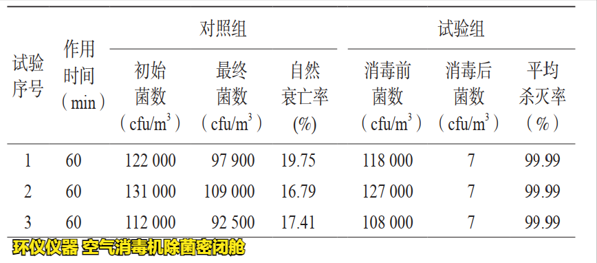 等离子空气净化器消毒性能试验(图2)