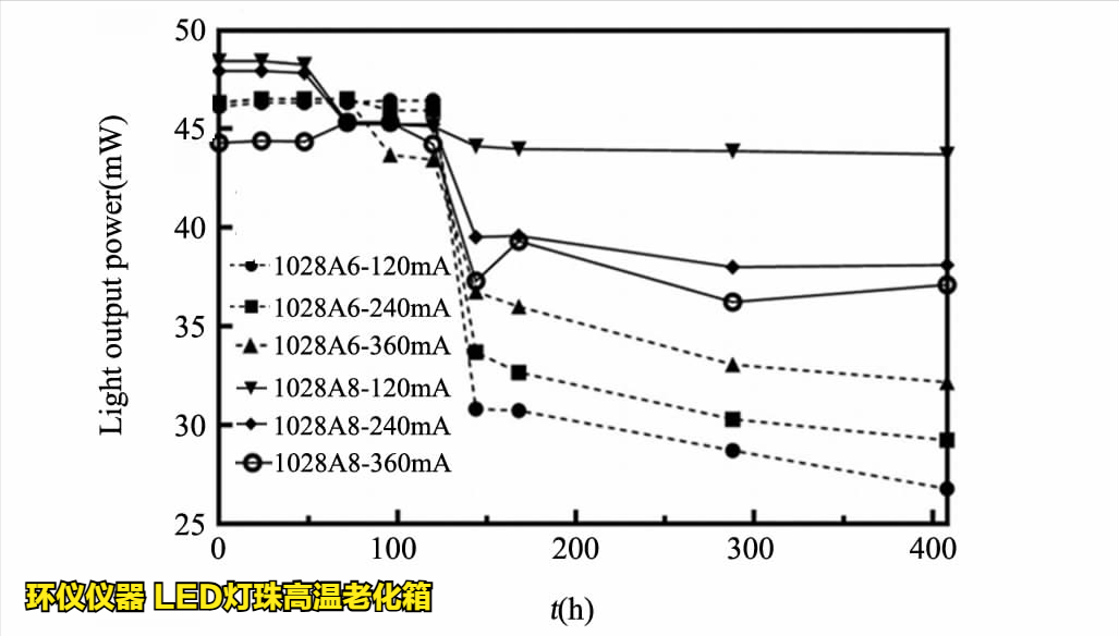 led灯珠高温老化箱对led的温度应力加速寿命试验(图6)