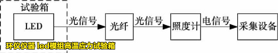 led模组高温应力试验箱对led模组的高温失效研究(图3)