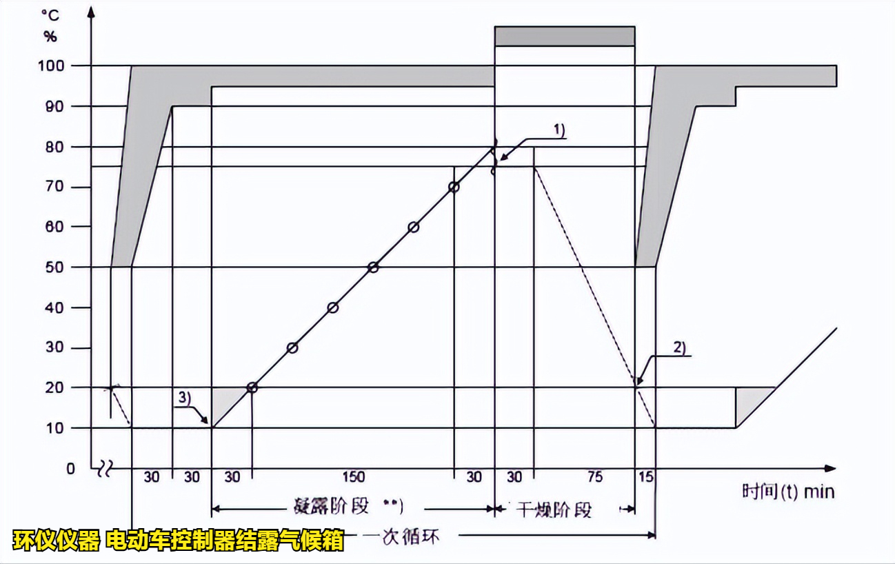 电动车控制器结露气候箱怎么做凝露试验(图2) 电动车控制器结露气候箱怎么做凝露试验(图2)