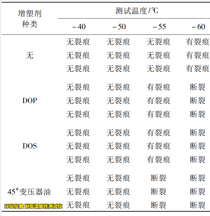 耐低温脆性测试仪对缓冲橡胶的低温脆化试验(图3) 耐低温脆性测试仪对缓冲橡胶的低温脆化试验(图3)