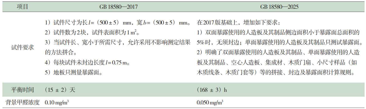 gb 18580-2025甲醛释放限量测试解读(图4) gb 18580-2025甲醛释放限量测试解读(图4)
