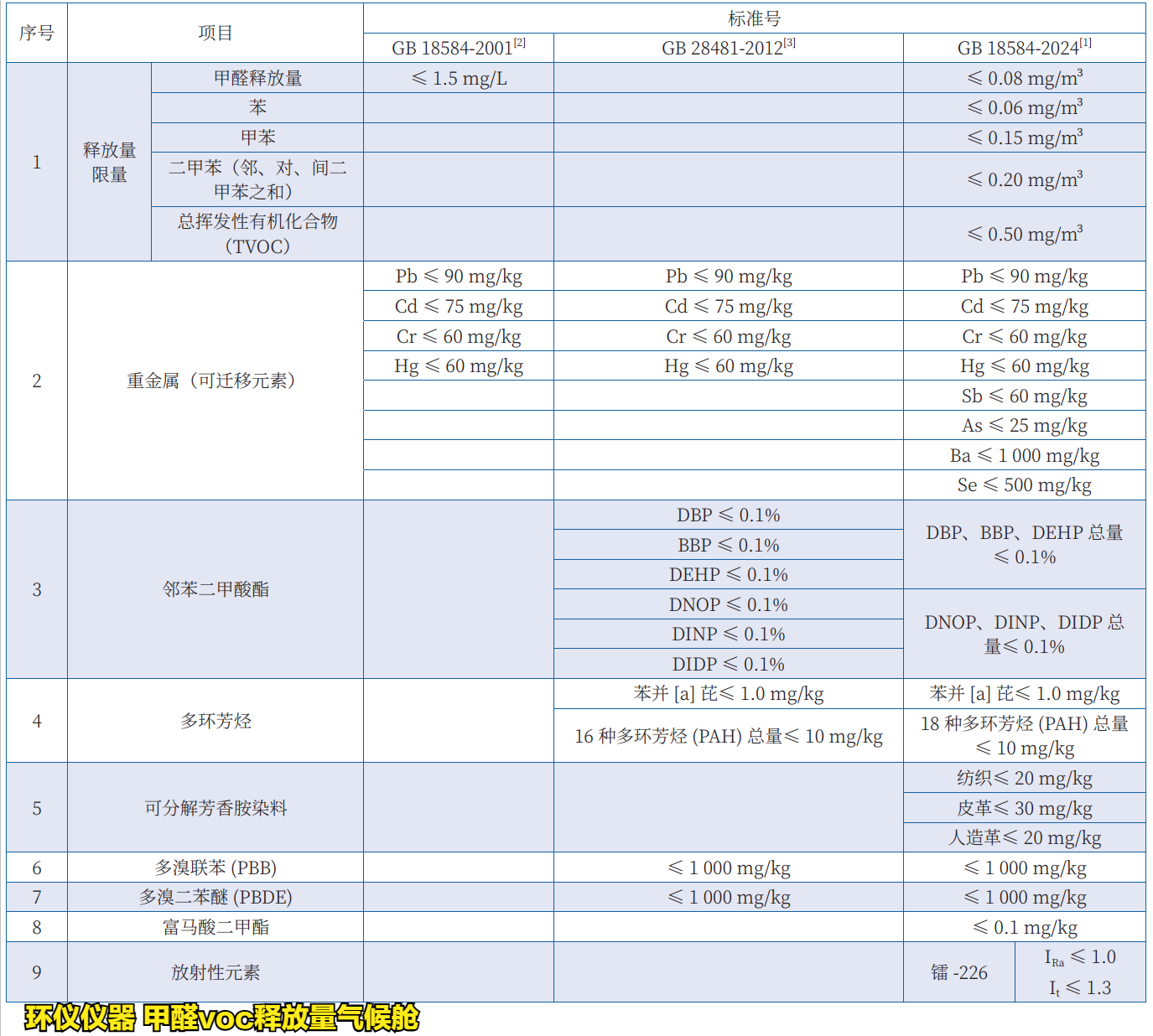 gb 18584-2024有害物质试验的变化(图2) gb 18584-2024有害物质试验的变化(图2)