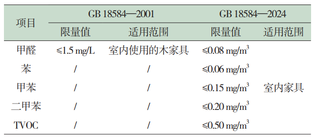 家具中有害物质限量要求(图1) 家具中有害物质限量要求(图1)