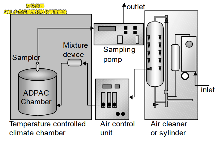 20l小室法建筑材料化学排放舱(图3) 20l小室法建筑材料化学排放舱(图3)