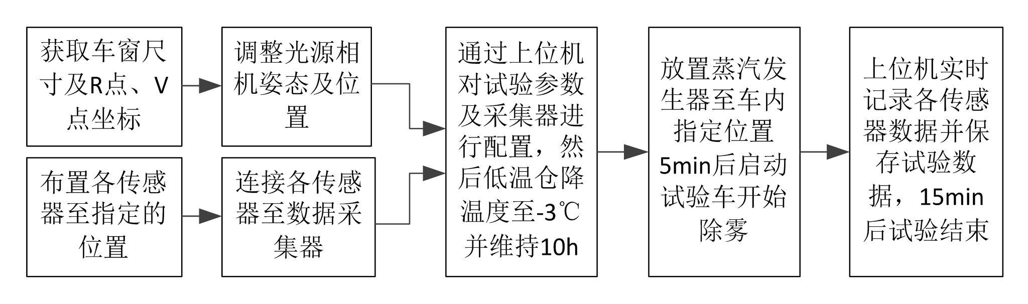 电动车车窗玻璃除雾低温室的除雾测试试验(图2) 电动车车窗玻璃除雾低温室的除雾测试试验(图2)