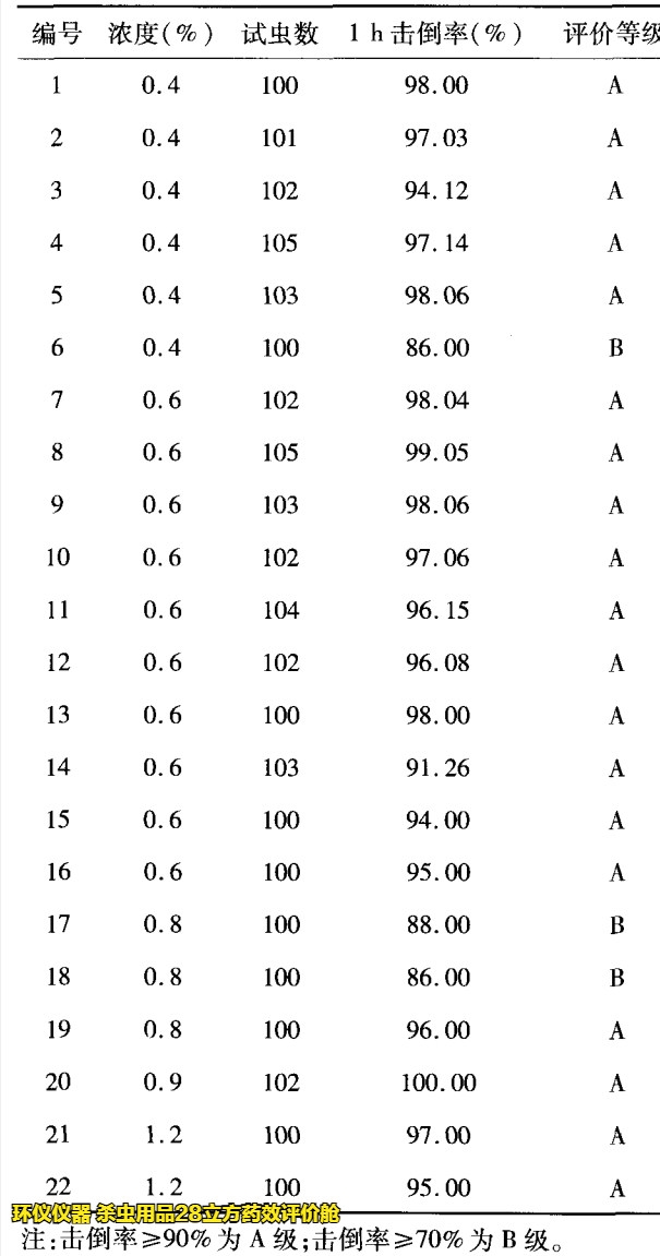 杀虫用品28立方药效评价舱对电热蚊香液的药效研究(图3) b482a4c2846f425d9b3d72646443b9fb~tplv-obj_副本.jpg