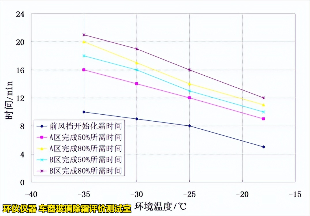 车窗玻璃除霜评价测试室的除霜试验验证(图7) 车窗玻璃除霜评价测试室的除霜试验验证(图7)